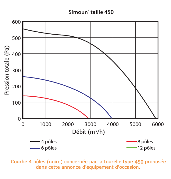 COURBE de DEBIT d'une TOURELLE SIMOUN Taille 450 de chez FRANCE AIR