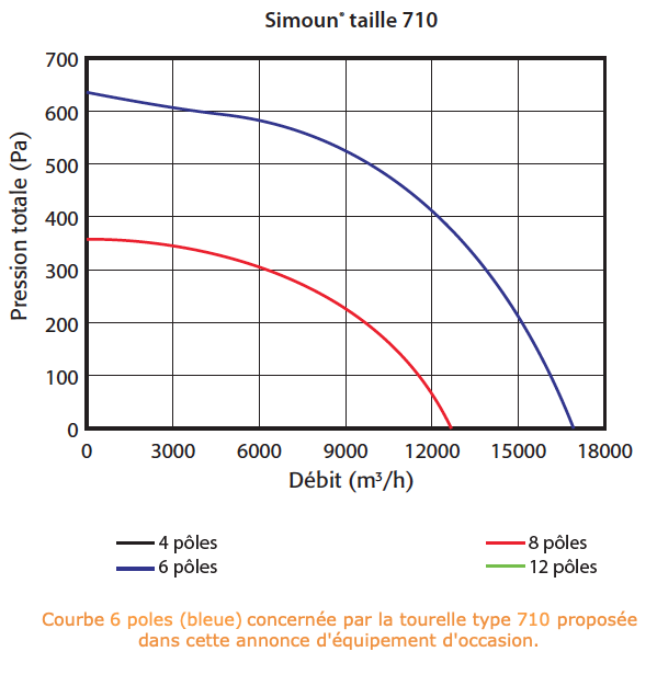 COURBE de DEBIT de TOURELLE SIMOUN modèle 710