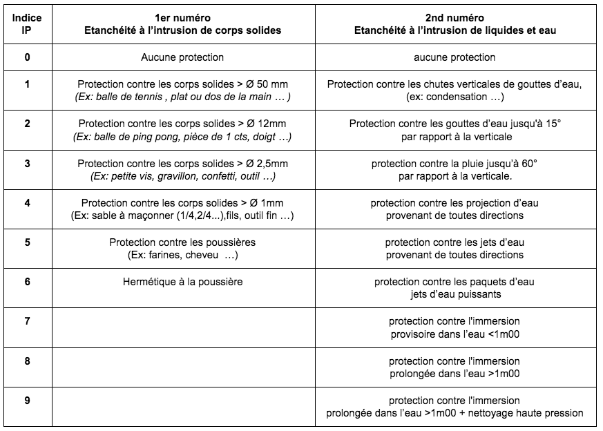 Tableau d'interprétation de l'indice de protection IP