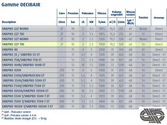 tableau caractéristiques des compresseurs gamme Decibair