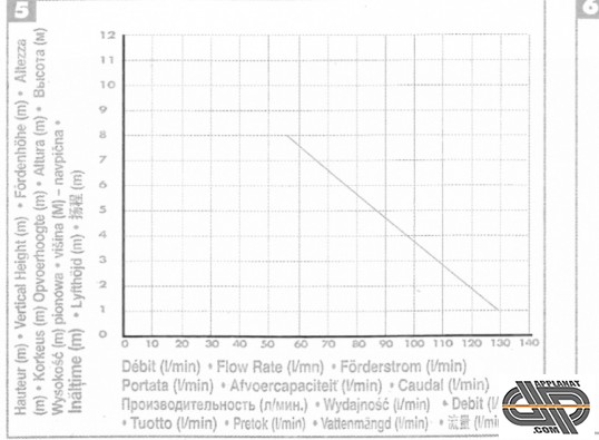 Pompe de relevage haute performance – SFA Sanicom® Type P95 occasion - nous  consulter